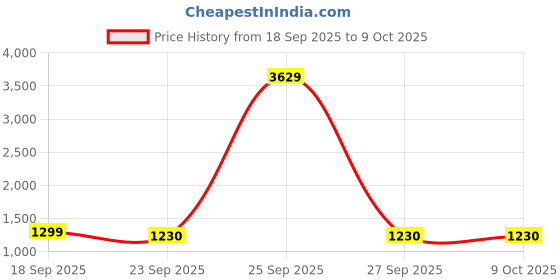 myntra.com BAESD Pure Silk Saree baesd Price History Graph from 18 Sep 2025 to 8 Oct 2025