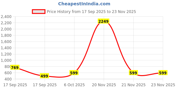 myntra.com BAESD Pure Wool Fit & Flare Dress baesd Price History Graph from 17 Sep 2025 to 23 Nov 2025