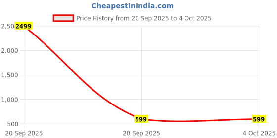 myntra.com BAESD Pure Wool Fit & Flare Dress baesd Price History Graph from 20 Sep 2025 to 4 Oct 2025