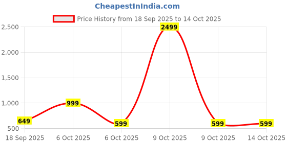 myntra.com BAESD Pure Wool Fit & Flare Dress baesd Price History Graph from 18 Sep 2025 to 13 Oct 2025