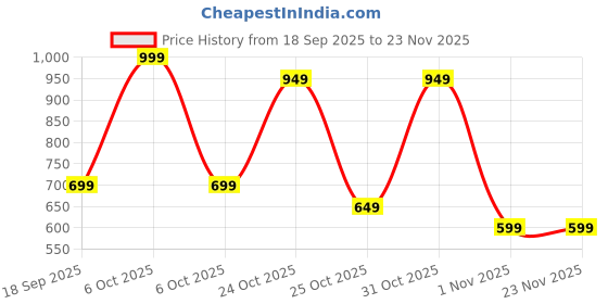 myntra.com BAESD Pure Wool Fit & Flare Dress baesd Price History Graph from 18 Sep 2025 to 23 Nov 2025