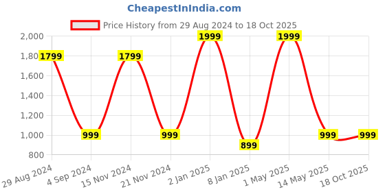 myntra.com BAESD Red Embroidered Maxi Dress baesd Price History Graph from 29 Aug 2024 to 18 Oct 2025