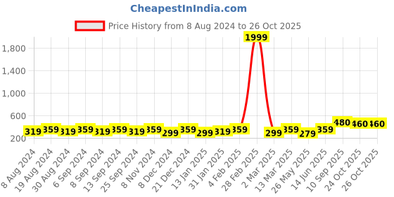 myntra.com BAESD Red Floral Printed Puff Sleeves Crepe Bralette Crop Top baesd Price History Graph from 8 Aug 2024 to 24 Oct 2025