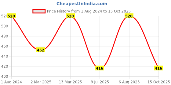 myntra.com BAESD Red Satin A-Line Mini Dress baesd Price History Graph from 1 Aug 2024 to 15 Oct 2025