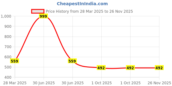 myntra.com BAESD Regular Sleeve Round Neck Peplum Top baesd Price History Graph from 28 Mar 2025 to 26 Nov 2025
