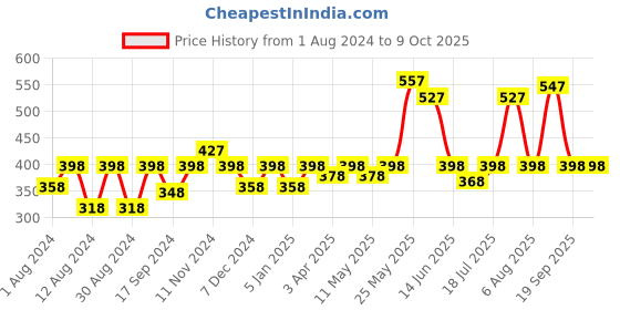 myntra.com BAESD Relaxed Fit Abstract Printed Cotton T-shirt baesd Price History Graph from 1 Aug 2024 to 4 Oct 2025
