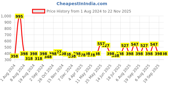 myntra.com BAESD Relaxed Fit Polka Dots Printed Cotton T-shirt baesd Price History Graph from 1 Aug 2024 to 22 Nov 2025
