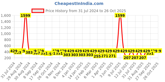 myntra.com BAESD Ribbed Cold Shoulder Cotton Fitted Top baesd Price History Graph from 31 Jul 2024 to 24 Oct 2025