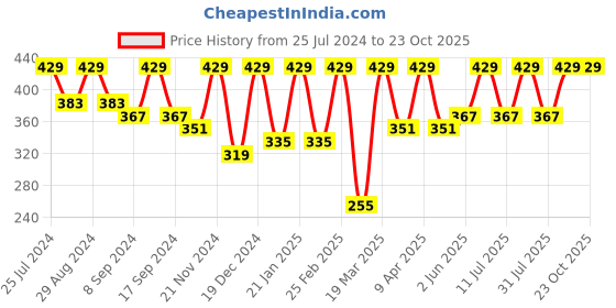 myntra.com BAESD Ribbed Cold-Shoulder Halter Neck Fitted Top baesd Price History Graph from 25 Jul 2024 to 22 Oct 2025