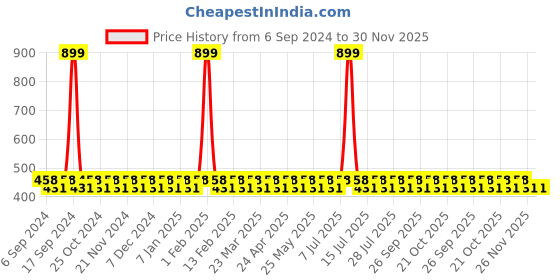 myntra.com BAESD Ribbed Cotton Thermal Top baesd Price History Graph from 6 Sep 2024 to 29 Nov 2025