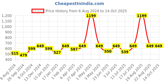 myntra.com BAESD Ribbed Cotton Turtle Neck Pullover Sweaters baesd Price History Graph from 6 Aug 2024 to 14 Oct 2025