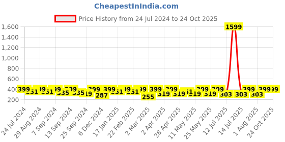 myntra.com BAESD Ribbed Cut Out Crop Fitted Top baesd Price History Graph from 24 Jul 2024 to 22 Oct 2025