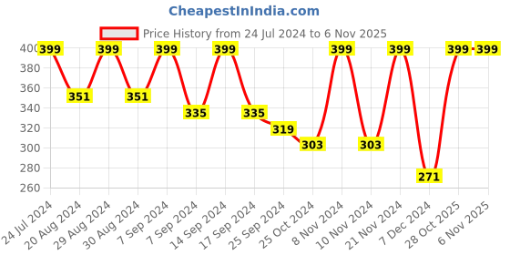 myntra.com BAESD Ribbed Cut Out Fitted Crop Top baesd Price History Graph from 24 Jul 2024 to 4 Nov 2025