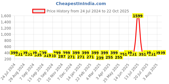 myntra.com BAESD Ribbed Cut Out Fitted Crop Top baesd Price History Graph from 24 Jul 2024 to 22 Oct 2025