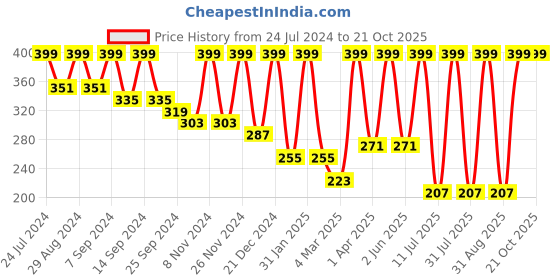 myntra.com BAESD Ribbed Cut Outs Cotton Fitted Crop Top baesd Price History Graph from 24 Jul 2024 to 20 Oct 2025