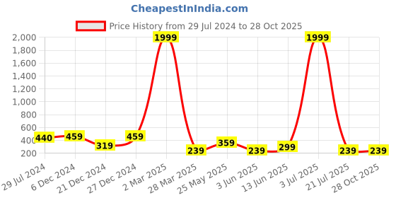 myntra.com BAESD Ribbed Fitted Cotton Crop Top baesd Price History Graph from 29 Jul 2024 to 28 Oct 2025