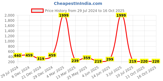 myntra.com BAESD Ribbed Fitted Cotton Crop Top baesd Price History Graph from 29 Jul 2024 to 16 Oct 2025