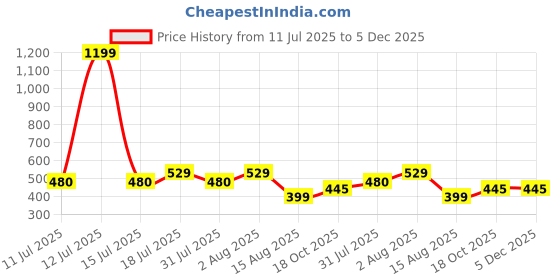 myntra.com BAESD Ribbed Fitted Tank Crop Top baesd Price History Graph from 11 Jul 2025 to 5 Dec 2025
