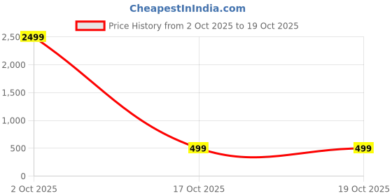 myntra.com BAESD Ribbed Heart Shape Sleeveless Top baesd Price History Graph from 2 Oct 2025 to 17 Oct 2025