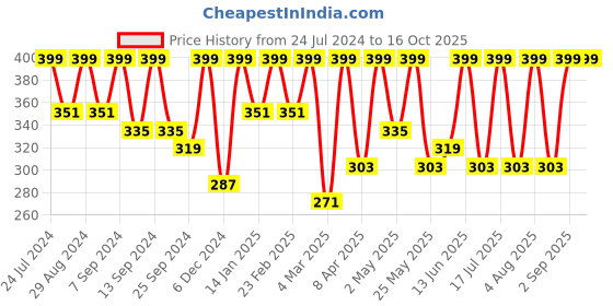 myntra.com BAESD Ribbed High Neck Cut Out Fitted Crop Top baesd Price History Graph from 24 Jul 2024 to 16 Oct 2025