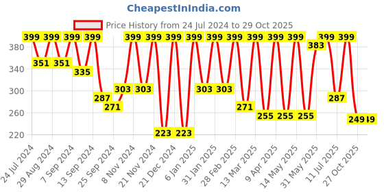 myntra.com BAESD Ribbed High Neck Cut Out Fitted Crop Top baesd Price History Graph from 24 Jul 2024 to 29 Oct 2025