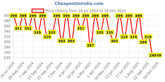 myntra.com BAESD Ribbed High Neck Fitted Crop Top baesd Price History Graph from 24 Jul 2024 to 18 Oct 2025