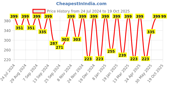 myntra.com BAESD Ribbed High Neck Sleeveless Cut-Outs Fitted Crop Top baesd Price History Graph from 24 Jul 2024 to 18 Oct 2025