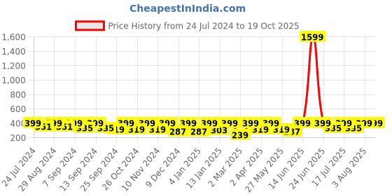 myntra.com BAESD Ribbed Round Neck Sleeveless Fitted Crop Top baesd Price History Graph from 24 Jul 2024 to 18 Oct 2025
