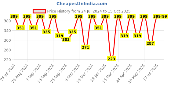 myntra.com BAESD Ribbed Round Neck Sleeveless Fitted Crop Top baesd Price History Graph from 24 Jul 2024 to 14 Oct 2025