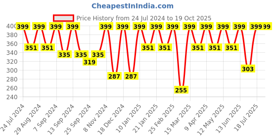 myntra.com BAESD Ribbed Round Neck Styled Back Crop Top baesd Price History Graph from 24 Jul 2024 to 19 Oct 2025
