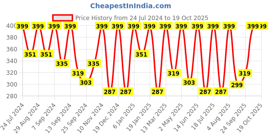 myntra.com BAESD Ribbed Round Neck Styled Back Crop Top baesd Price History Graph from 24 Jul 2024 to 18 Oct 2025