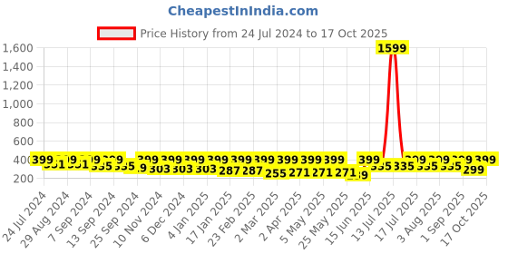myntra.com BAESD Ribbed Sleeveless Tank Crop Top baesd Price History Graph from 24 Jul 2024 to 17 Oct 2025