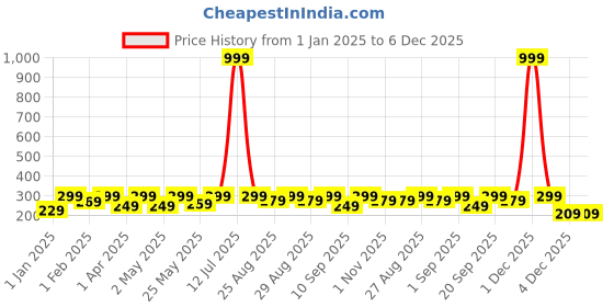 myntra.com BAESD Ribbed Sleeveless Top baesd Price History Graph from 1 Jan 2025 to 6 Dec 2025