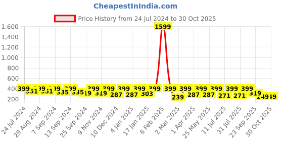 myntra.com BAESD Ribbed Sleeveless Waist Tie-Up Fitted Crop Top baesd Price History Graph from 24 Jul 2024 to 30 Oct 2025