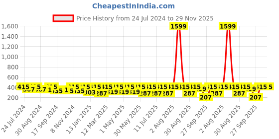 myntra.com BAESD Ribbed Square Neck Knitted Casual Top baesd Price History Graph from 24 Jul 2024 to 28 Nov 2025