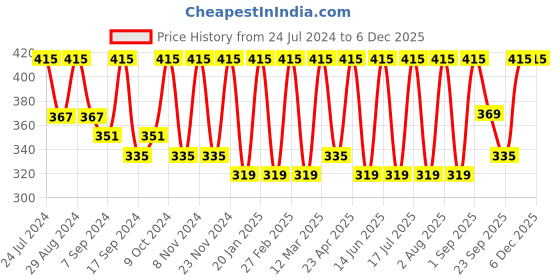 myntra.com BAESD Ribbed Square Neck Knitted Casual Top baesd Price History Graph from 24 Jul 2024 to 5 Dec 2025