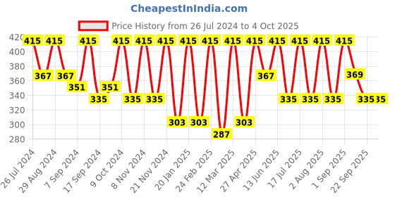 myntra.com BAESD Ribbed Square Neck Knitted Casual Top baesd Price History Graph from 26 Jul 2024 to 4 Oct 2025