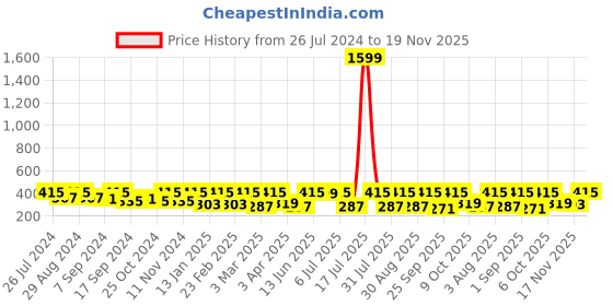 myntra.com BAESD Ribbed Square Neck Knitted Casual Top baesd Price History Graph from 26 Jul 2024 to 19 Nov 2025