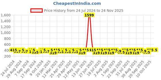 myntra.com BAESD Ribbed Square Neck Knitted Casual Top baesd Price History Graph from 24 Jul 2024 to 24 Nov 2025