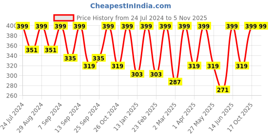 myntra.com BAESD Ribbed Square Neck Top baesd Price History Graph from 24 Jul 2024 to 4 Nov 2025