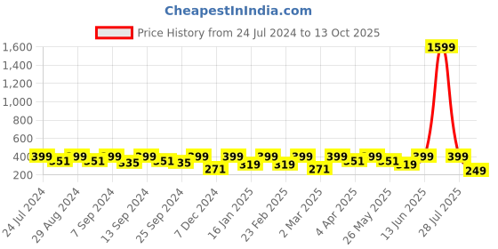 myntra.com BAESD Ribbed Tank Crop Top baesd Price History Graph from 24 Jul 2024 to 13 Oct 2025
