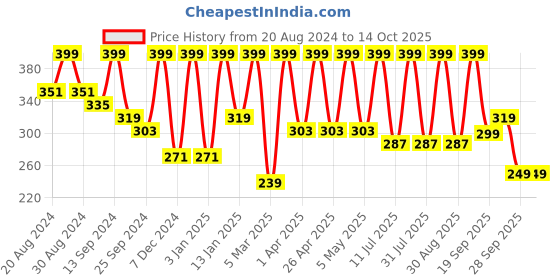 myntra.com BAESD Ribbed Tank Crop Top baesd Price History Graph from 20 Aug 2024 to 13 Oct 2025