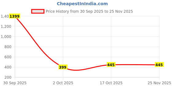 myntra.com BAESD Ribbed Tank Crop Top baesd Price History Graph from 30 Sep 2025 to 24 Nov 2025