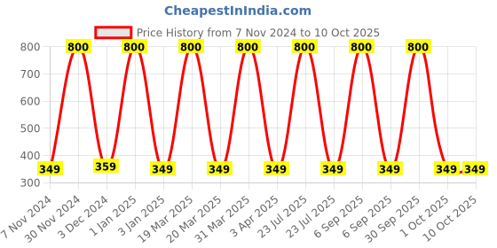 myntra.com BAESD Ribbed Thermal Set baesd Price History Graph from 7 Nov 2024 to 9 Oct 2025
