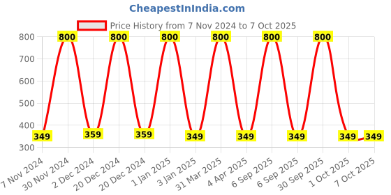 myntra.com BAESD Ribbed Thermal Set baesd Price History Graph from 7 Nov 2024 to 7 Oct 2025