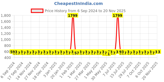 myntra.com BAESD Ribbed Thermal Tops baesd Price History Graph from 6 Sep 2024 to 19 Nov 2025