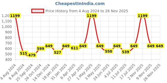 myntra.com BAESD Ribbed Turtle Neck Cotton Pullover baesd Price History Graph from 4 Aug 2024 to 25 Nov 2025
