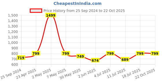 myntra.com BAESD Ribbed Turtle Neck Long Sleeves Fitted Top baesd Price History Graph from 25 Sep 2024 to 21 Oct 2025