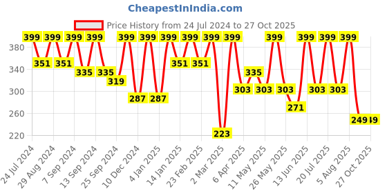 myntra.com BAESD Ribbed Waist Tie-Ups Detail Tank Crop Top baesd Price History Graph from 24 Jul 2024 to 26 Oct 2025
