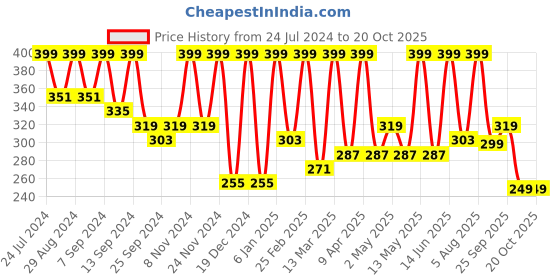 myntra.com BAESD Ribbed Waist Tie-Ups Detail Tank Crop Top baesd Price History Graph from 24 Jul 2024 to 20 Oct 2025